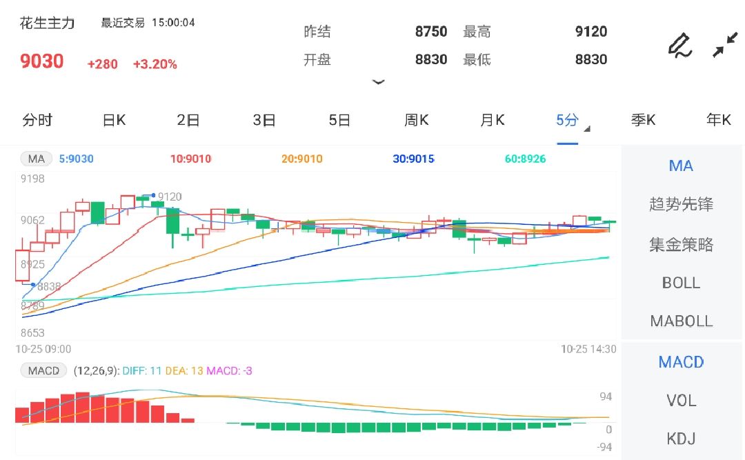 10月25日期货软件走势图综述:花生期货主力涨3.20%