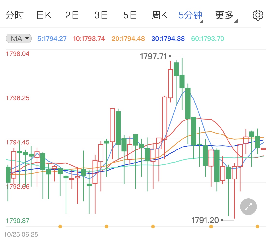 黄金金价最近一个月的走势 f8244975ab345966ab344571ba0ccaa6.jpg?_=1635130657180