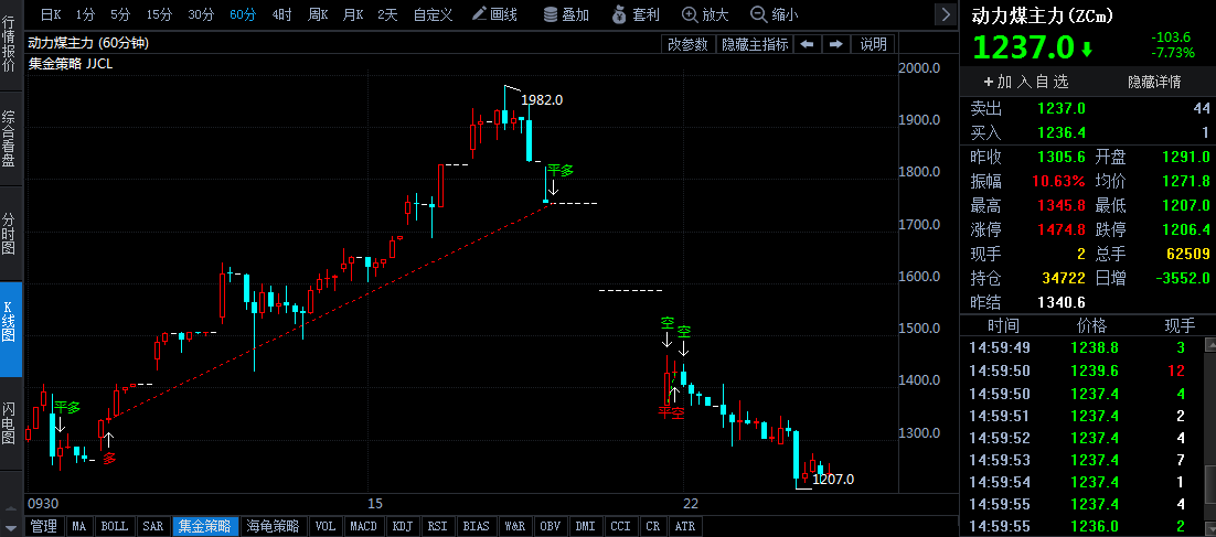 發(fā)改委8天連發(fā)15文遏制“煤超瘋” 動力煤期貨短短6日跌近40%