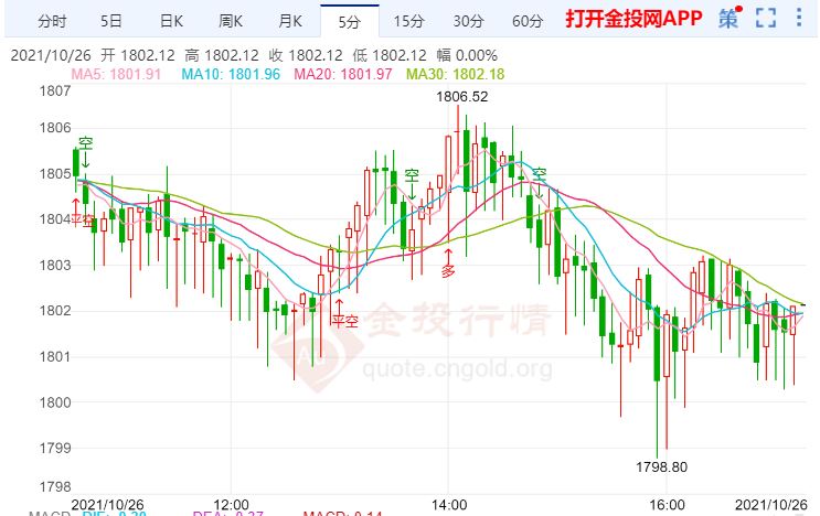 金投財(cái)經(jīng)晚間道:美國(guó)第三季GDP數(shù)據(jù)引人關(guān)注 金價(jià)受美元上揚(yáng)打壓