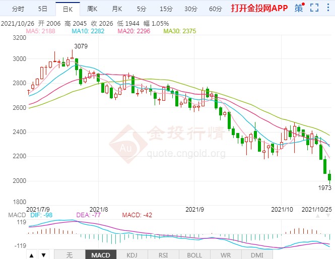 库存累积需求端支撑乏力 玻璃期货价格延续下行