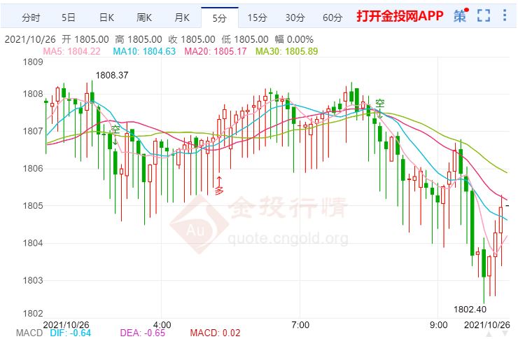 金投財經(jīng)早知道：美聯(lián)儲開始縮減資產(chǎn)購買計劃 金價日內(nèi)有望進一步走強