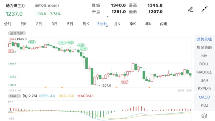 10月26日期货软件走势图综述:动力煤期货主力跌7.73%