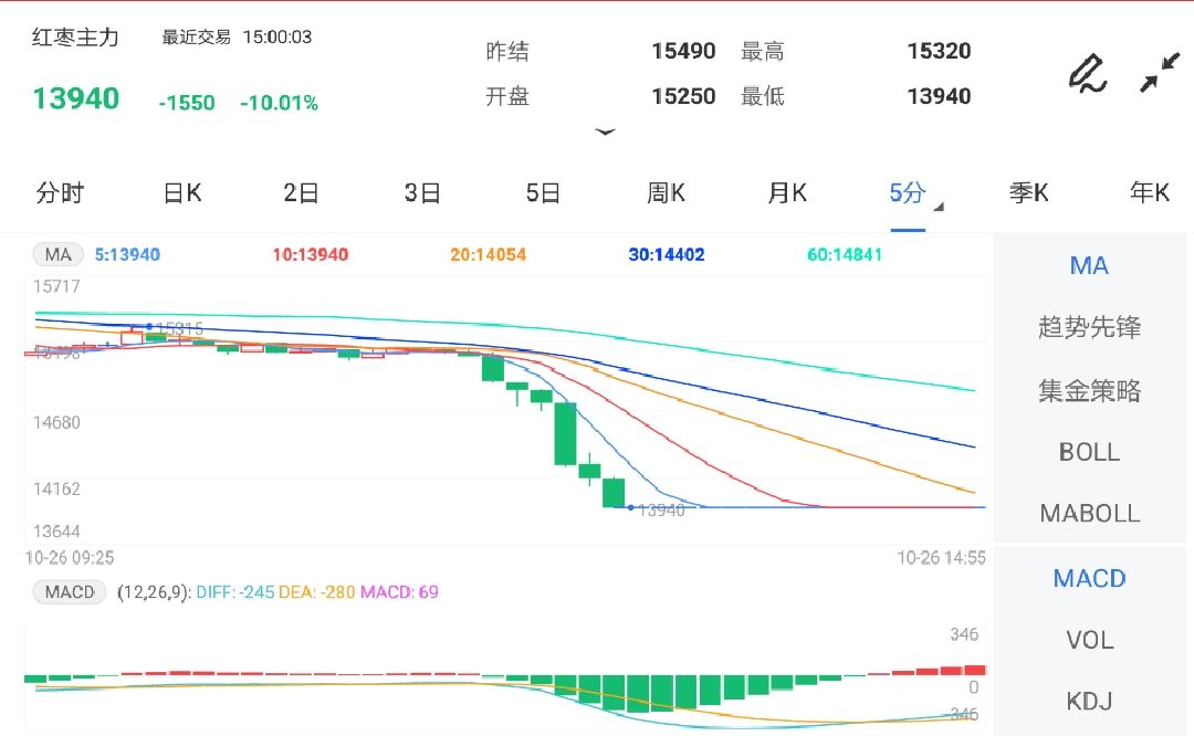 红枣期货午后触及跌停 主力突破60日均线