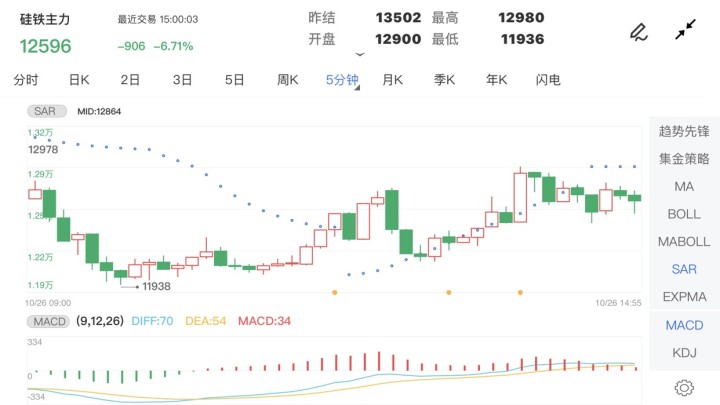 10月26日期货软件走势图综述:硅铁期货主力跌10.01%