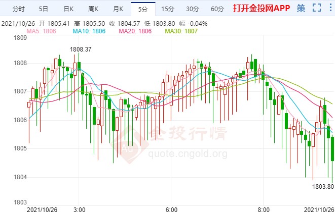 美債收益率走軟助陣 黃金多頭力挽狂瀾