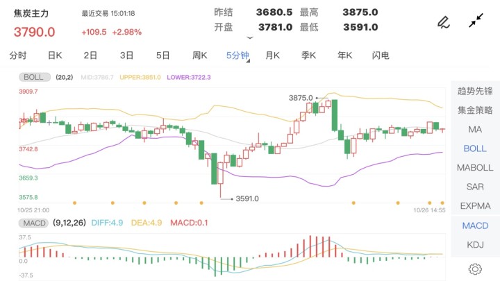 10月26日期货软件走势图综述:焦炭期货主力涨3.06%