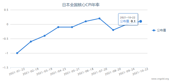 全球通脹上行風(fēng)險加劇 主要央行加息預(yù)期提前 美聯(lián)儲料遠(yuǎn)遠(yuǎn)落后