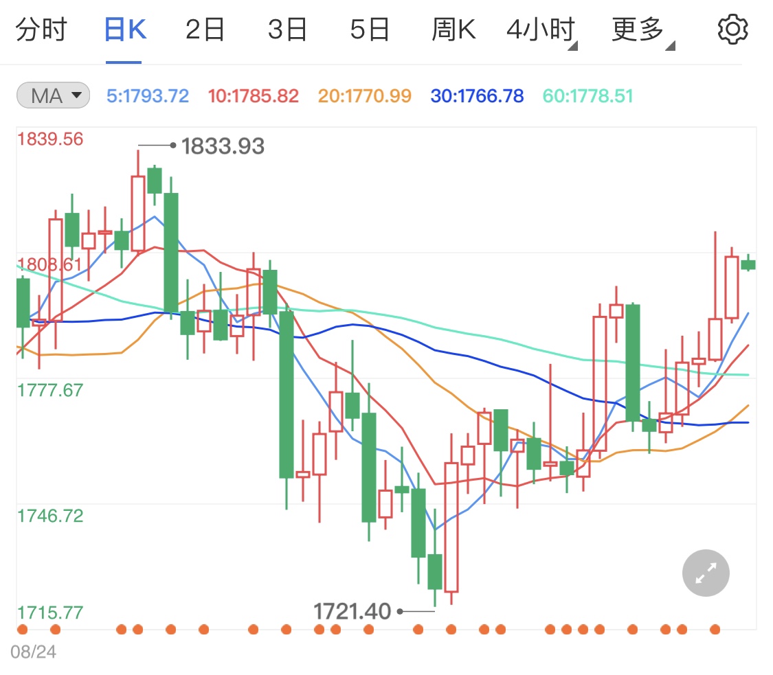 黄金期货在千八一线 日内金价后市分析