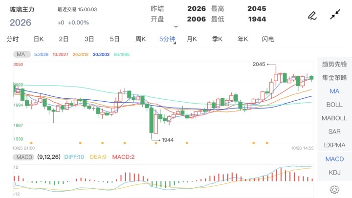 10月26日期货软件走势图综述：玻璃期货主力持平