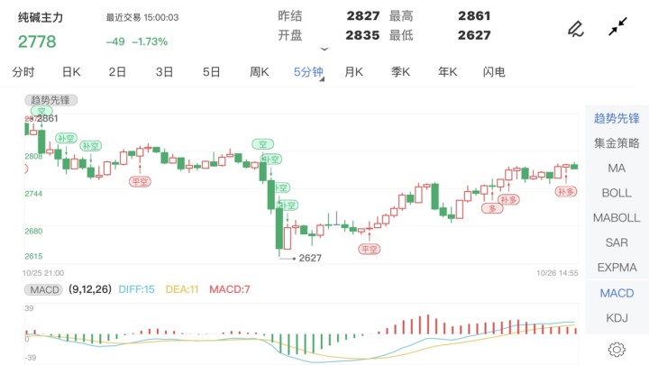 10月26日期货软件走势图综述:纯碱期货主力跌1.73%
