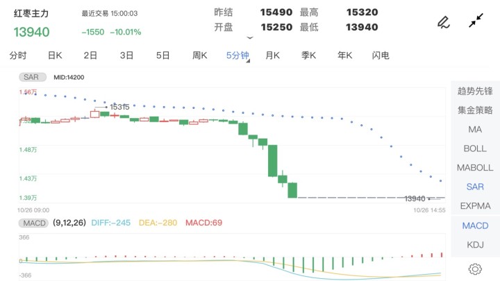 10月26日期货软件走势图综述:红枣期货主力跌10.01%