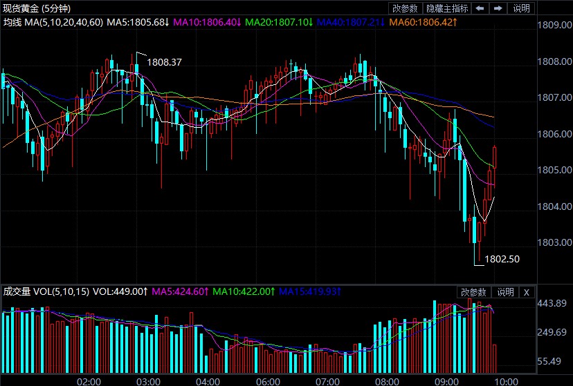 现货黄金走震荡调整 守稳1800关键水准