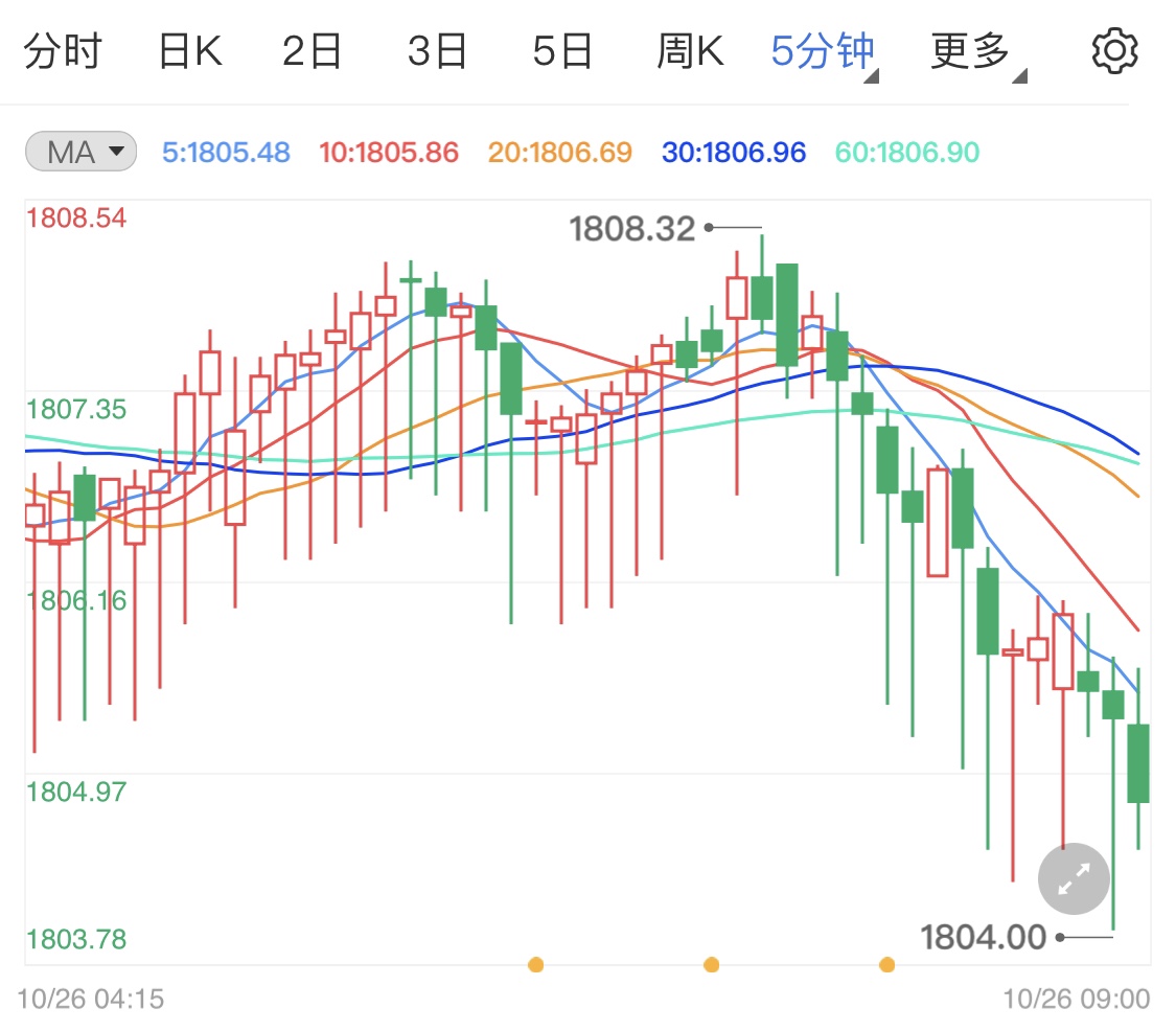 现货黄金日线冲高站稳后修正