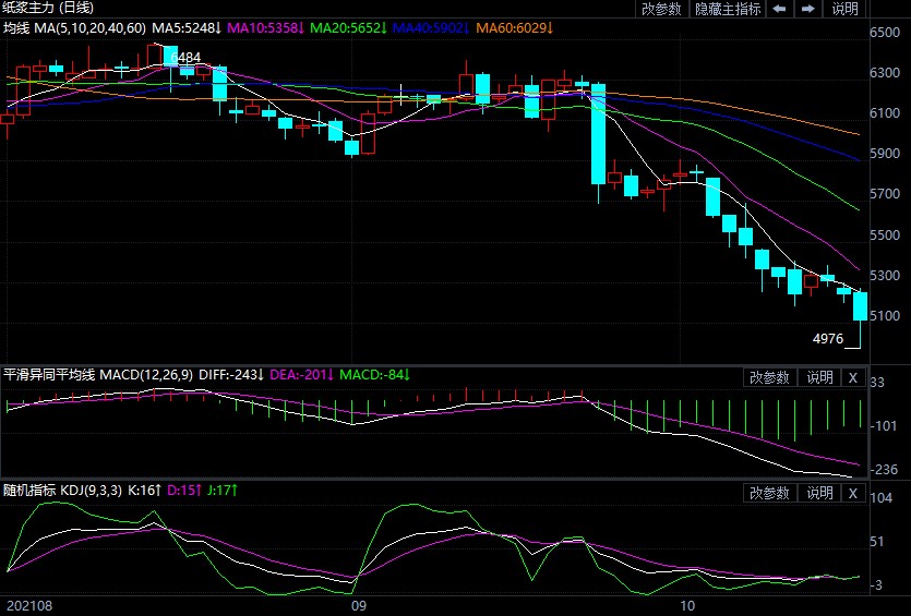 市场情绪欠佳 预计纸浆期货或偏弱整理