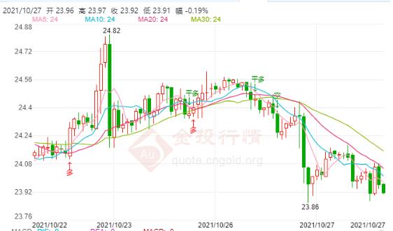 全球能源紧缺或引发社会问题 现货白银跌势不变