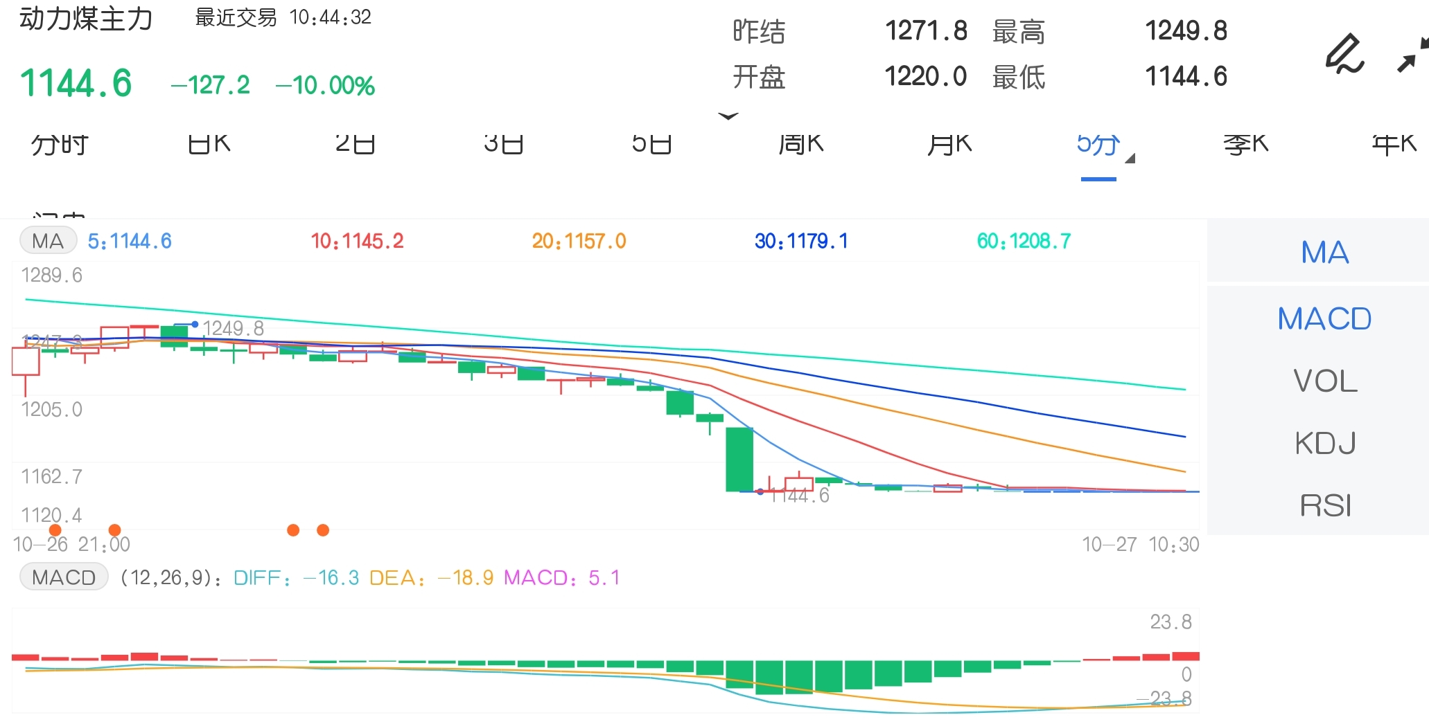跌穿1200关口 动力煤期货行情跳水跌停