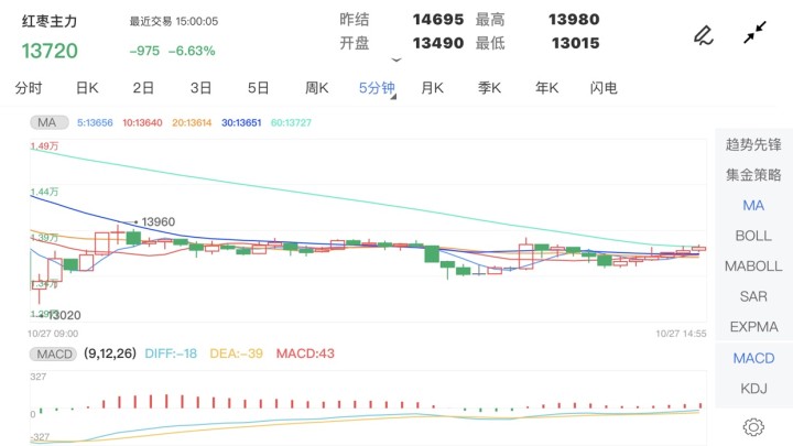 10月27日期货软件走势图综述:红枣期货主力跌6.63%