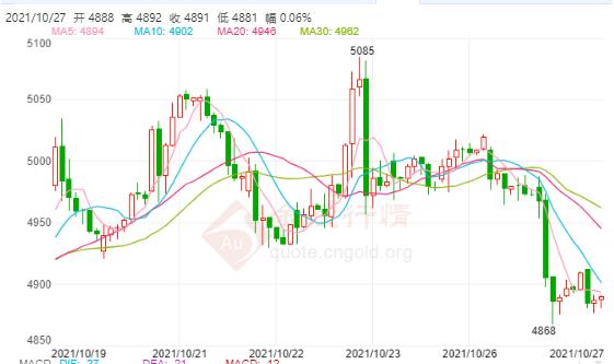 白银TD今日走势如何?2021年10月27日白银TD价格多少?