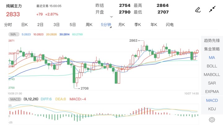 10月27日期货软件走势图综述:纯碱期货主力涨2.87%
