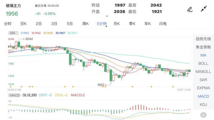 10月27日期货软件走势图综述：玻璃期货主力跌2.05%