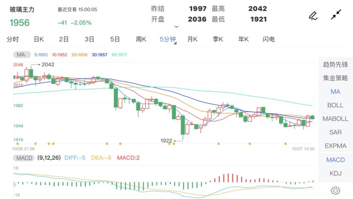 10月27日期货软件走势图综述:玻璃期货主力跌2.05%