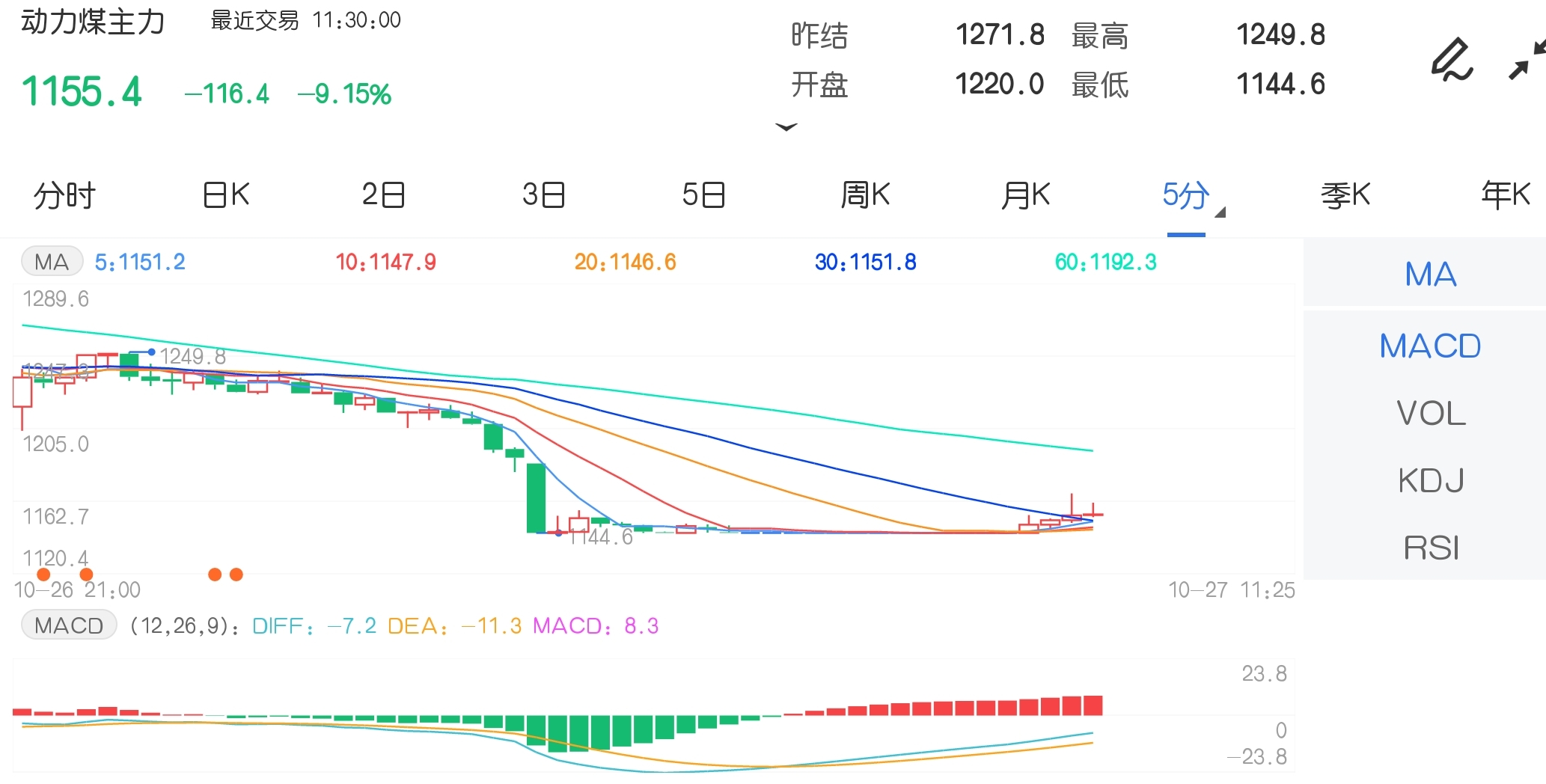 10月27日期市午评:焦煤、焦炭跌停 动力煤跌破1200元关口