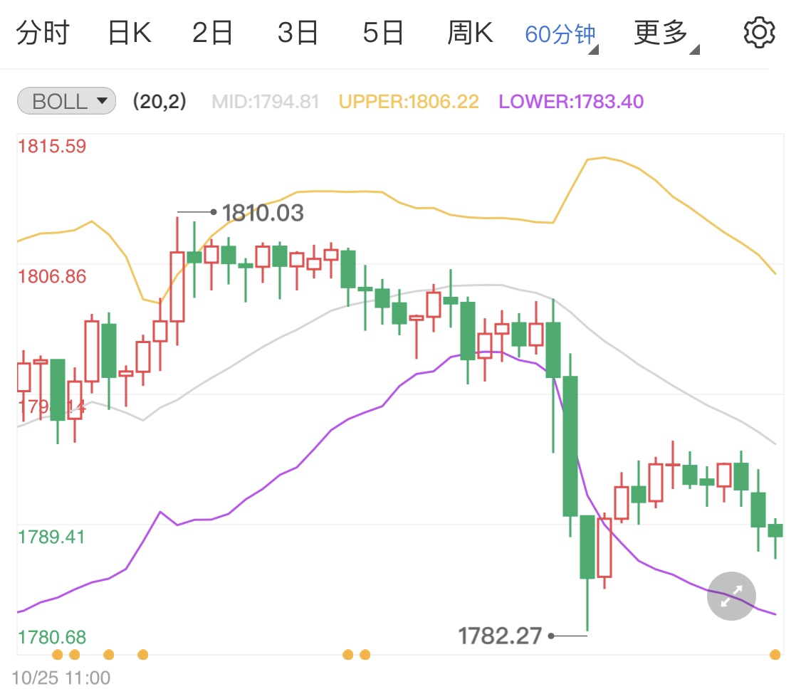 國際黃金承壓運行 午盤金價震蕩橫盤
