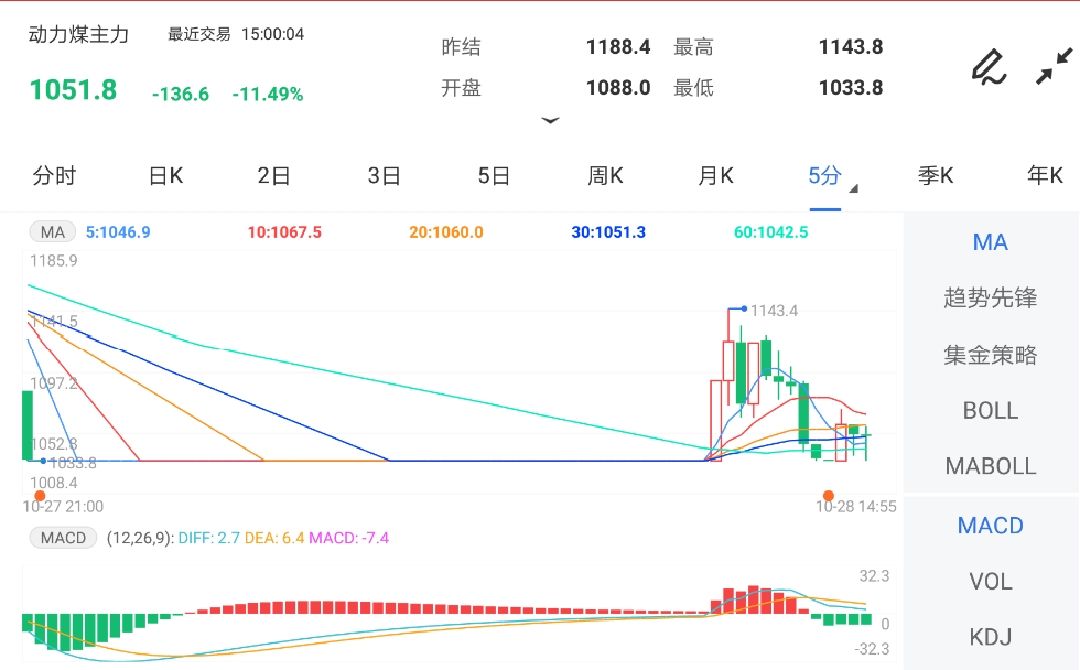 保供政策不断加码 短期动力煤期货维持偏弱运行