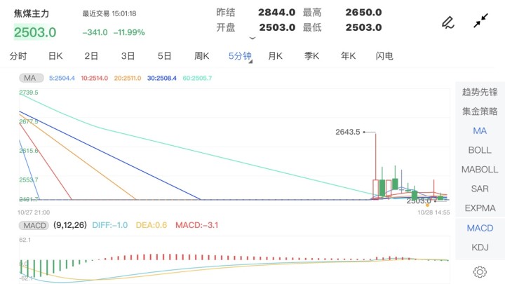 10月28日期货软件走势图综述:焦煤期货主力跌11.99%