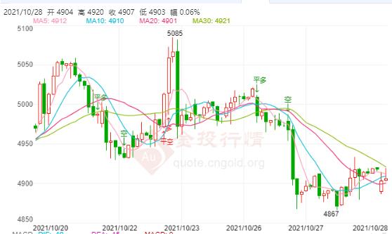 白银TD今日走势如何?2021年10月28日白银TD价格多少?