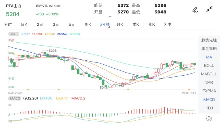 10月28日期货软件走势图综述:PTA期货主力跌3.13%