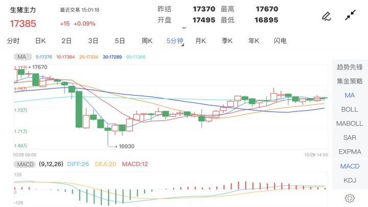 今日生猪期货走势深度分析 6a3fc5d5c3ca5ee1e0fcf0268038c76d.jpg?_=1635411530808