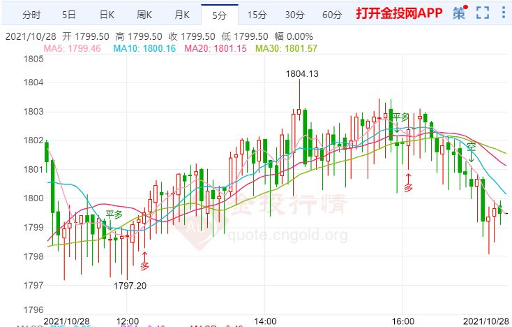 金投財經(jīng)晚間道:美元繼續(xù)陷入拉鋸戰(zhàn) 現(xiàn)貨黃金小幅上漲
