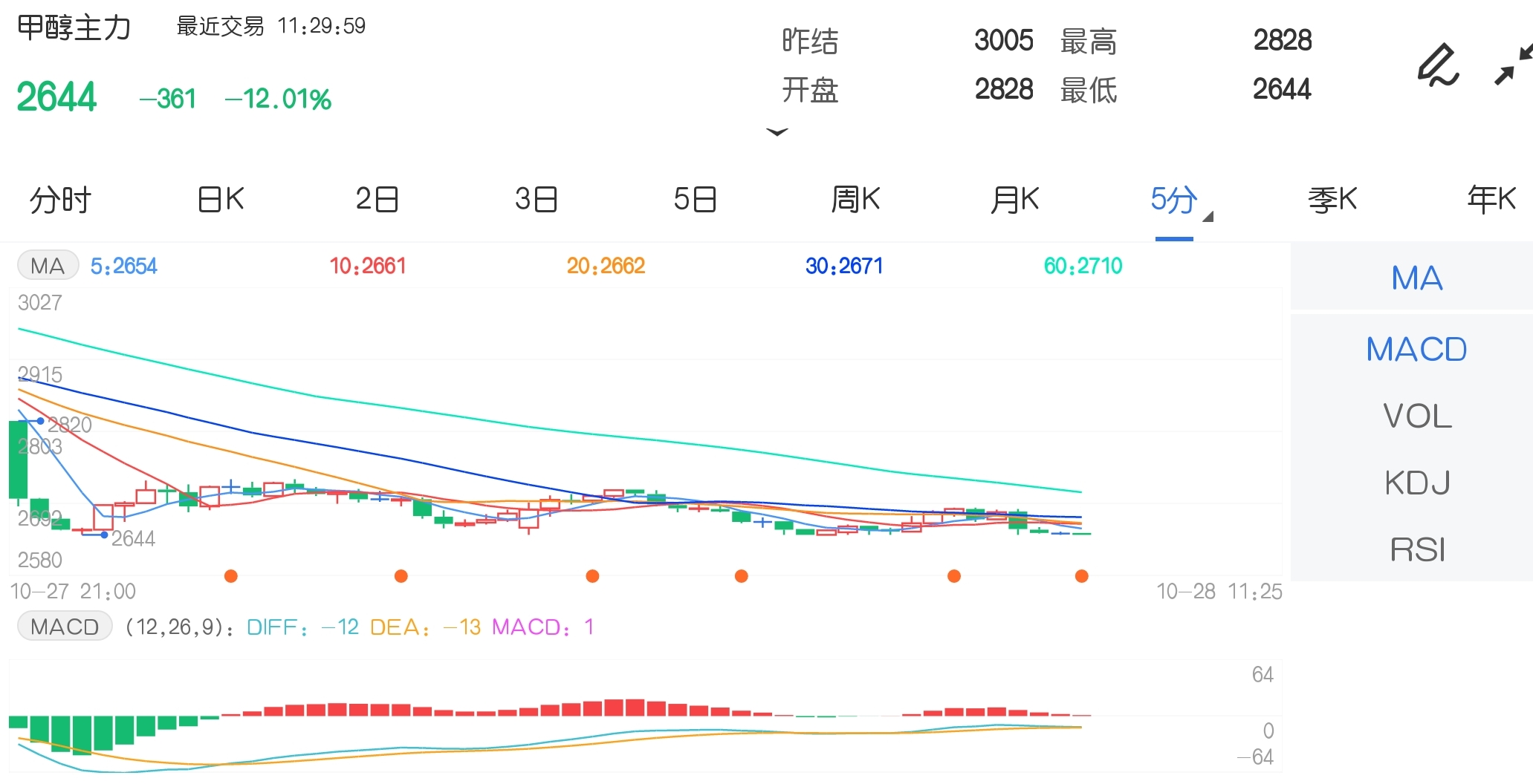 成本端预期扭转拖累 甲醇期货难言触底收跌停板
