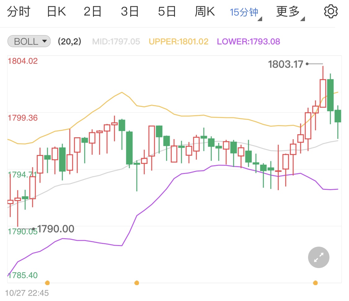 美元疲軟美債收益率回落 黃金多頭獲得支撐