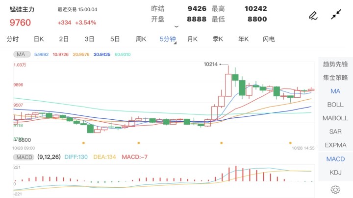 10月28日期货软件走势图综述:锰硅期货主力涨3.54%