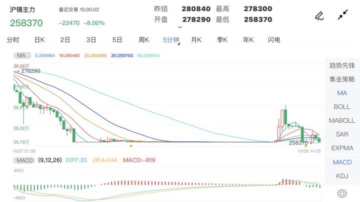 10月28日期货软件走势图综述：沪锡期货主力跌8.00%