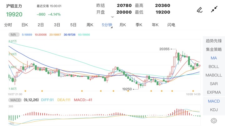 10月28日期货软件走势图综述:沪铝期货主力跌4.14%