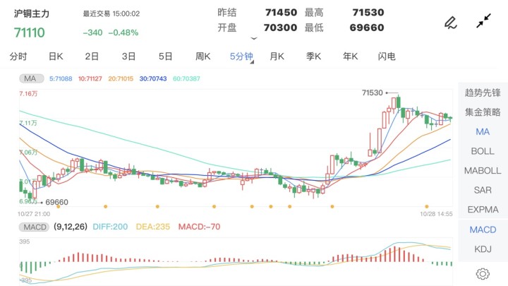 10月28日期货软件走势图综述：沪铜期货主力跌3.13%