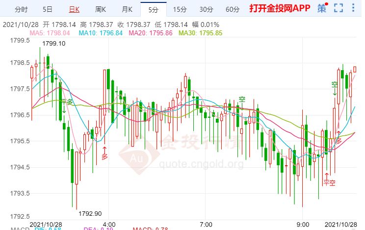 金投財經(jīng)早知道:巴西央行上調(diào)利率 金價短線仍有望震蕩走強(qiáng)