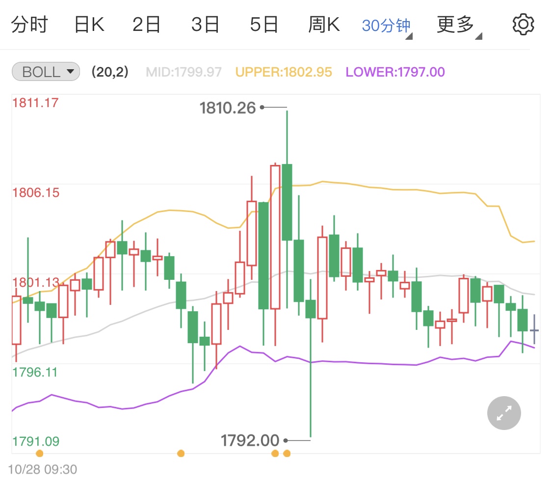 美国数据不济支撑贵金属上调