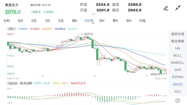 10月29日期货软件走势图综述:焦炭期货主力跌-7.93%
