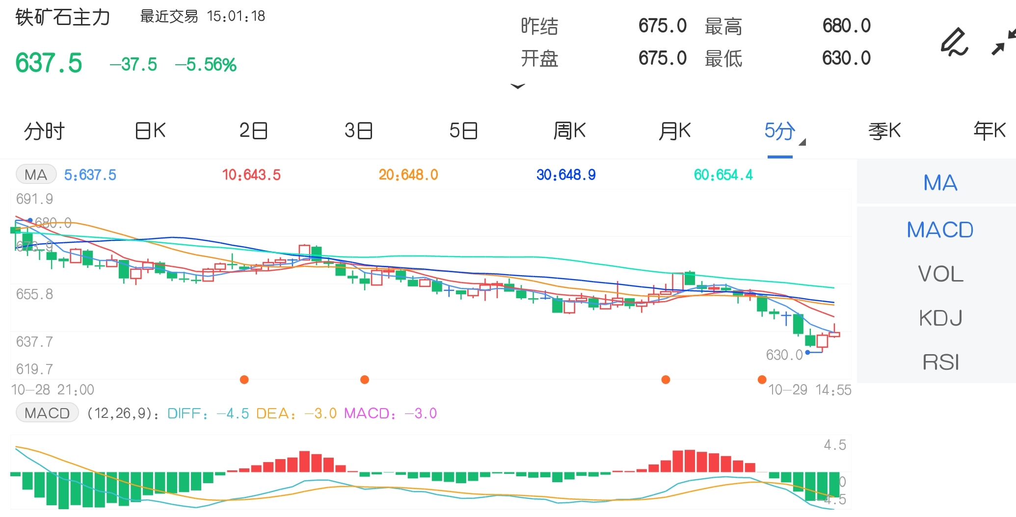 10月29日期市收评:铁矿石主力跌超5% 煤炭三剑客再次大跌