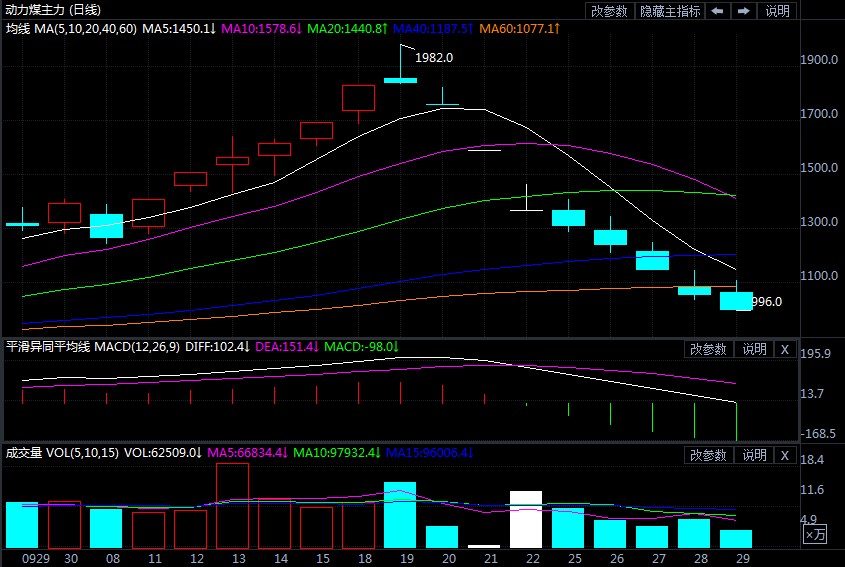 政策强势组合拳 动力煤跳水式下挫