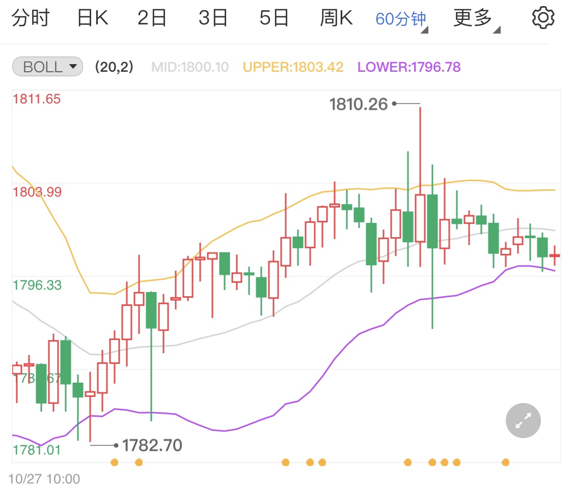 加央行决议暗示加息 国际金价短线小跌