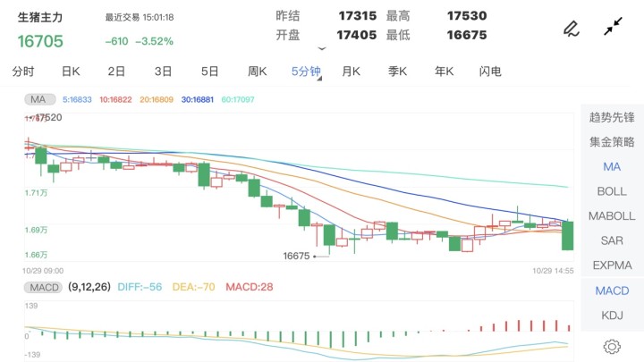 10月29日期货软件走势图综述：生猪期货主力跌3.52%