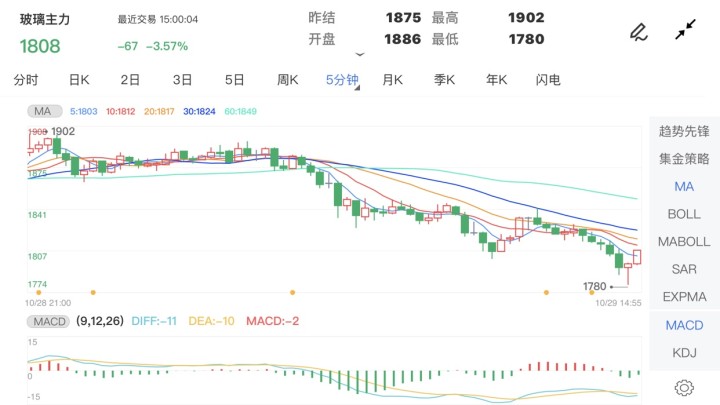 10月29日期货软件走势图综述:玻璃期货主力跌3.57%