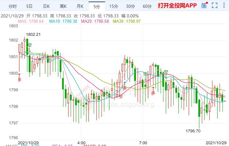 金投財(cái)經(jīng)早知道:歐洲央行轉(zhuǎn)鷹 黃金上行趨勢未被破壞