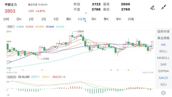 10月29日期货软件走势图综述：甲醇期货主力涨4.81%